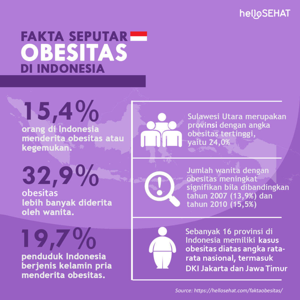 Fakty na temat otyłości w Indonezji