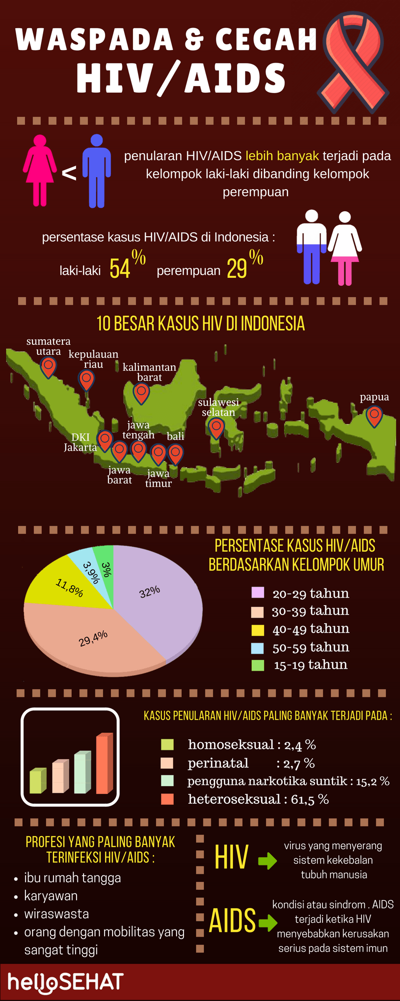 Witam zdrowych infografika hiv w Indonezji