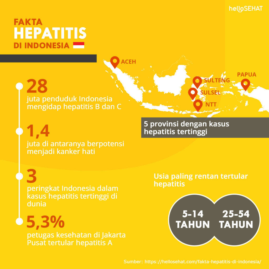 Fakty dotyczące zapalenia wątroby w Indonezji